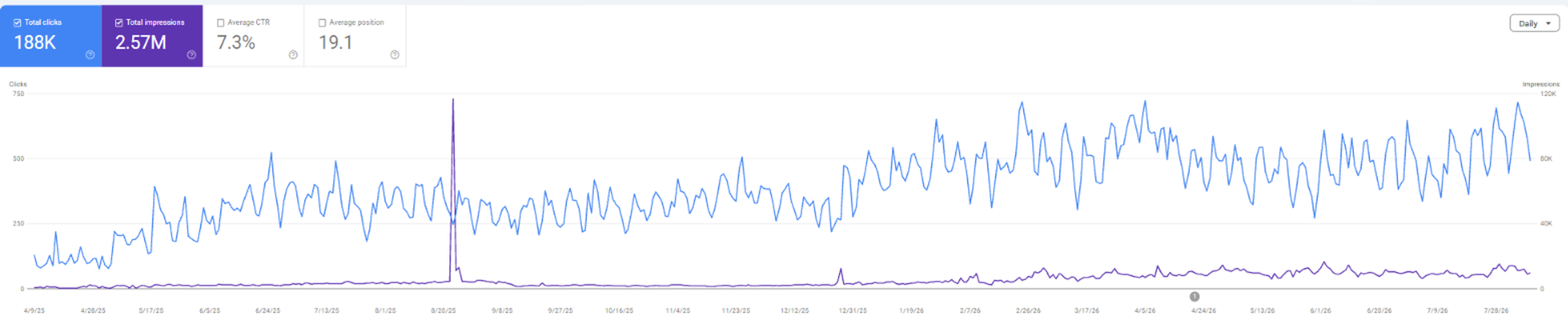 Search performance chart for a ad-intelligence software brand