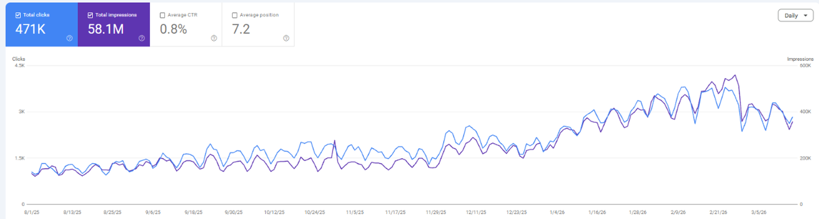 Search performance chart for a addiction treatment brand