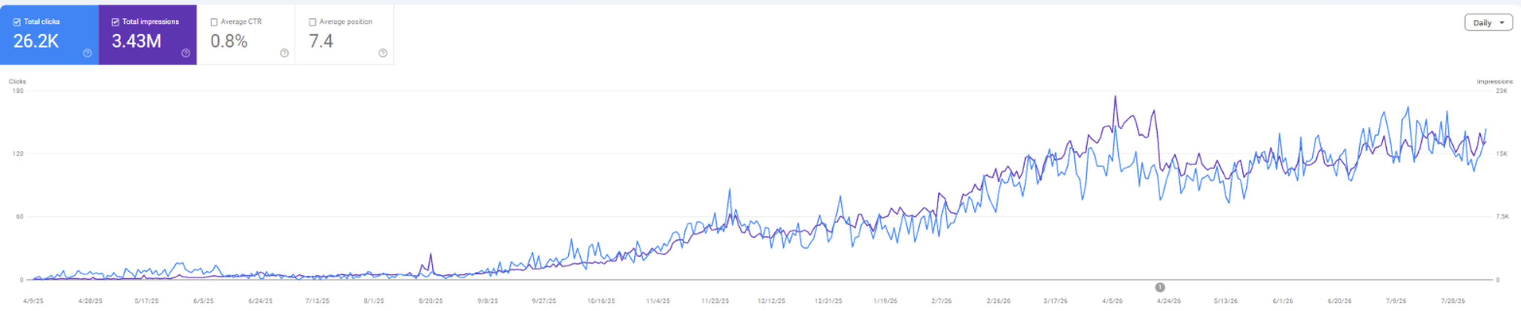 Search performance chart for a automotive accessories brand
