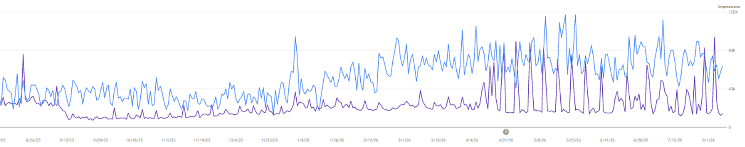 Search performance chart for a moving company brand