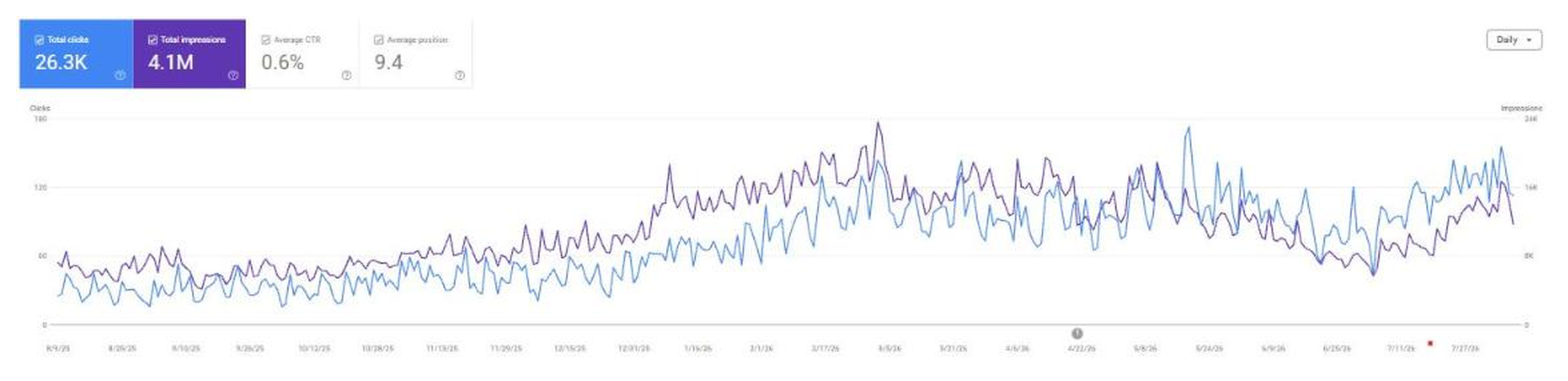 Search performance chart for a pest control brand