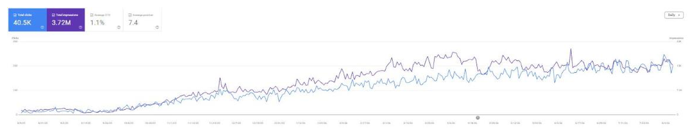 Search performance chart for a power tools wholesale brand
